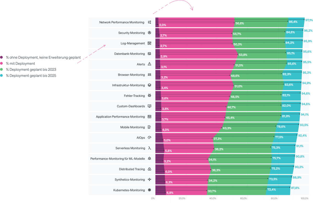 Observability-Toolsets: Prognose 2022 bis 2025